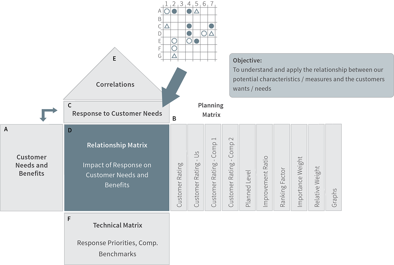 QFD Process Mapping + Req.