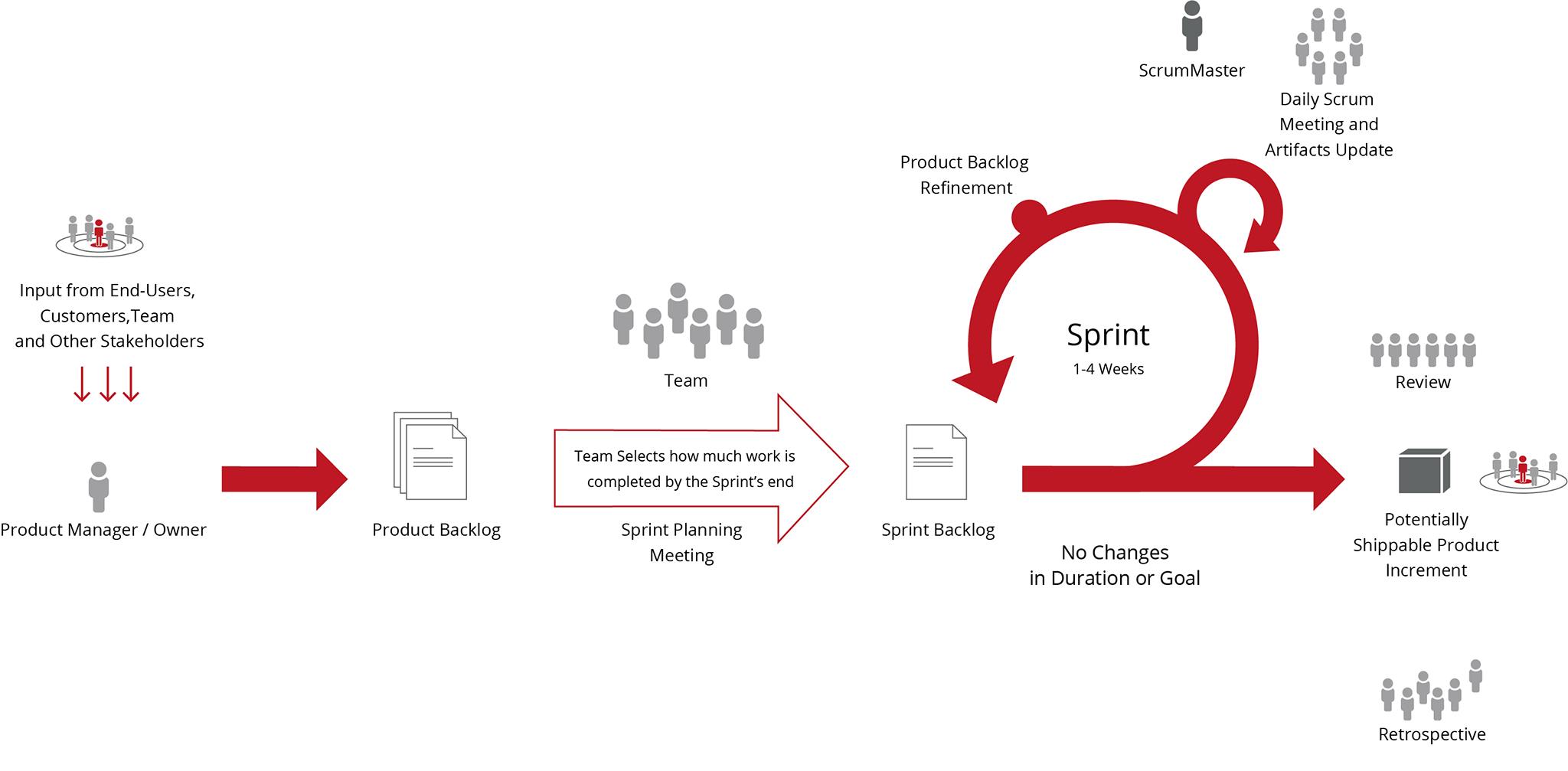 Development Process Management